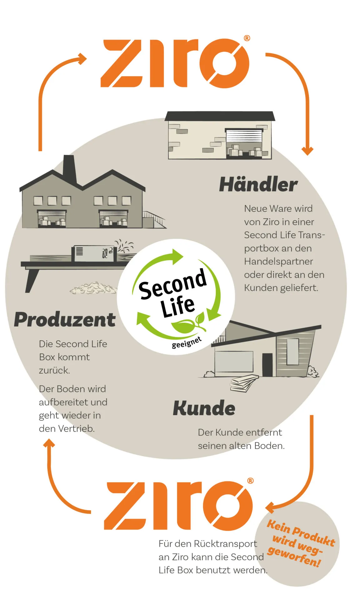 Ziro-Second-Life-Infographic-1126x1900.jpg.webp